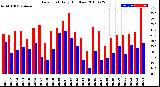 Milwaukee Weather Dew Point<br>Daily High/Low