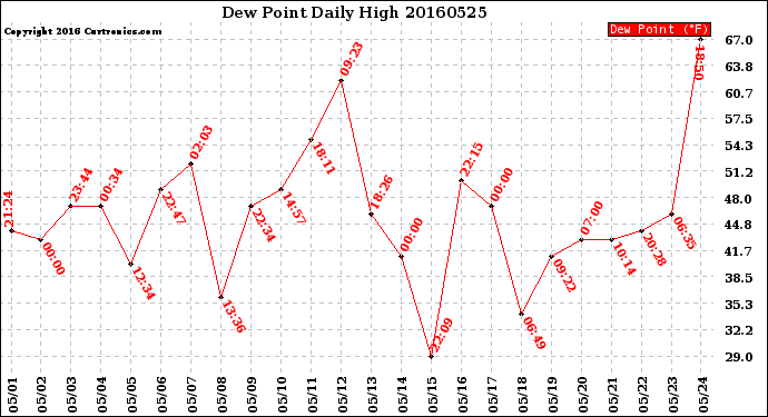 Milwaukee Weather Dew Point<br>Daily High
