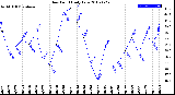 Milwaukee Weather Dew Point<br>Daily Low