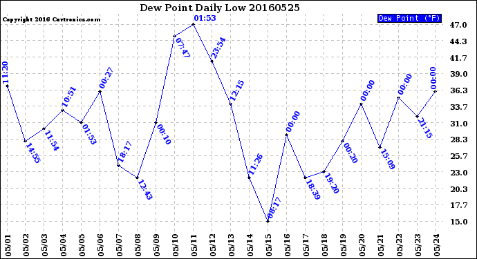 Milwaukee Weather Dew Point<br>Daily Low