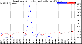 Milwaukee Weather Evapotranspiration<br>vs Rain per Day<br>(Inches)