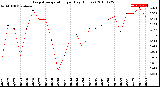 Milwaukee Weather Evapotranspiration<br>per Day (Inches)