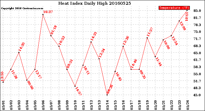 Milwaukee Weather Heat Index<br>Daily High