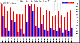 Milwaukee Weather Outdoor Humidity<br>Daily High/Low