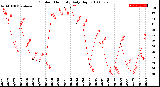 Milwaukee Weather Outdoor Humidity<br>Daily High