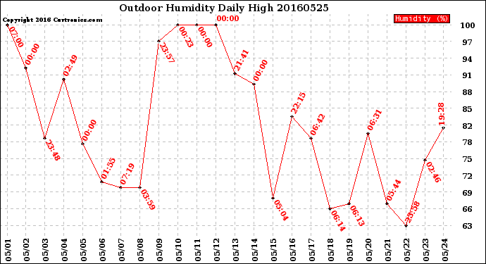 Milwaukee Weather Outdoor Humidity<br>Daily High