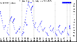 Milwaukee Weather Outdoor Humidity<br>Daily Low