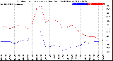 Milwaukee Weather Outdoor Temperature<br>vs Dew Point<br>(24 Hours)