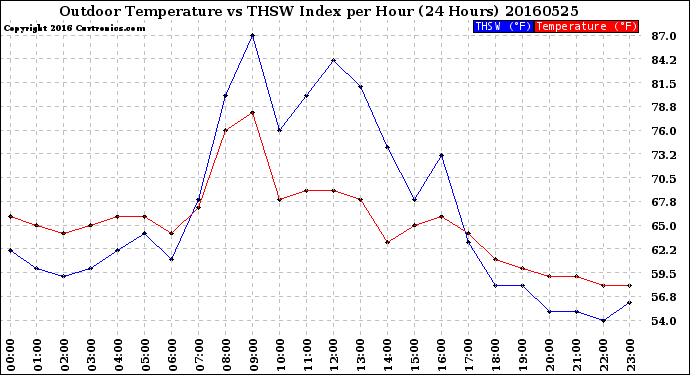 Milwaukee Weather Outdoor Temperature<br>vs THSW Index<br>per Hour<br>(24 Hours)