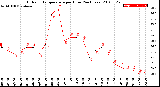 Milwaukee Weather Outdoor Temperature<br>per Hour<br>(24 Hours)