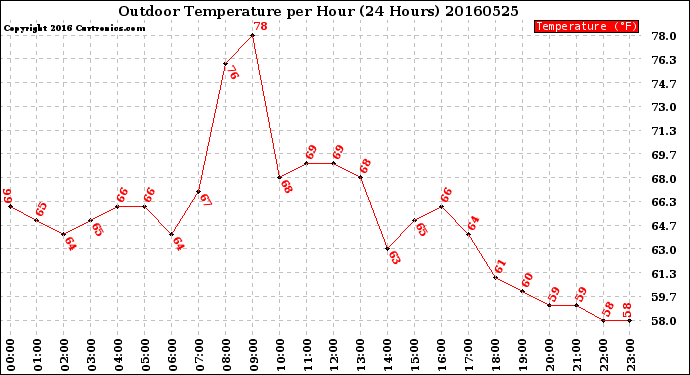 Milwaukee Weather Outdoor Temperature<br>per Hour<br>(24 Hours)