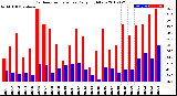 Milwaukee Weather Outdoor Temperature<br>Daily High/Low