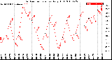 Milwaukee Weather Outdoor Temperature<br>Daily High