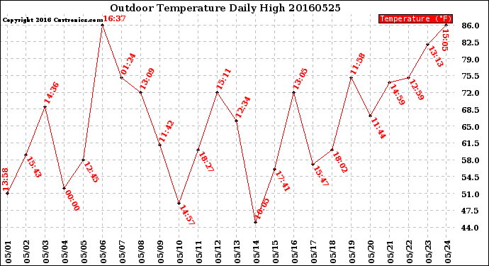 Milwaukee Weather Outdoor Temperature<br>Daily High