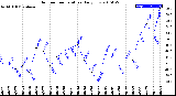 Milwaukee Weather Outdoor Temperature<br>Daily Low