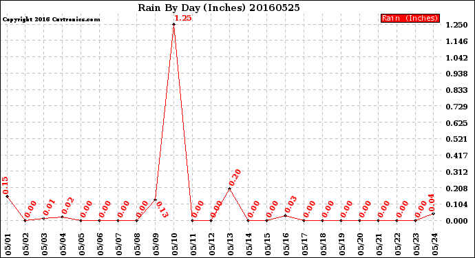 Milwaukee Weather Rain<br>By Day<br>(Inches)