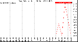 Milwaukee Weather Rain Rate<br>per Hour<br>(24 Hours)