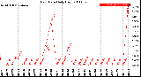 Milwaukee Weather Rain Rate<br>Daily High