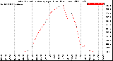 Milwaukee Weather Solar Radiation Average<br>per Hour<br>(24 Hours)