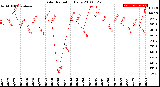 Milwaukee Weather Solar Radiation<br>Daily