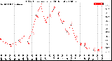 Milwaukee Weather THSW Index<br>per Hour<br>(24 Hours)