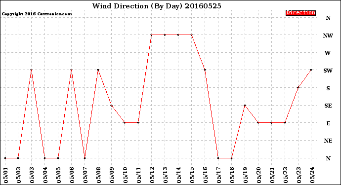 Milwaukee Weather Wind Direction<br>(By Day)