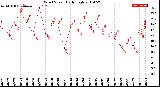 Milwaukee Weather Wind Speed<br>Daily High