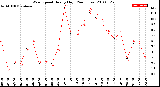 Milwaukee Weather Wind Speed<br>Hourly High<br>(24 Hours)