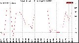 Milwaukee Weather Wind Direction<br>Daily High