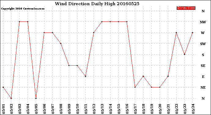 Milwaukee Weather Wind Direction<br>Daily High