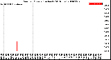 Milwaukee Weather Rain<br>per Minute<br>(Inches)<br>(24 Hours)