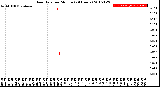 Milwaukee Weather Rain Rate<br>per Minute<br>(24 Hours)