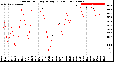 Milwaukee Weather Solar Radiation<br>Avg per Day W/m2/minute