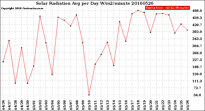 Milwaukee Weather Solar Radiation<br>Avg per Day W/m2/minute