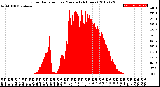 Milwaukee Weather Solar Radiation<br>per Minute<br>(24 Hours)