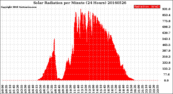 Milwaukee Weather Solar Radiation<br>per Minute<br>(24 Hours)