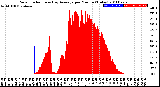 Milwaukee Weather Solar Radiation<br>& Day Average<br>per Minute<br>(Today)