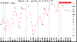 Milwaukee Weather Solar Radiation<br>per Day KW/m2