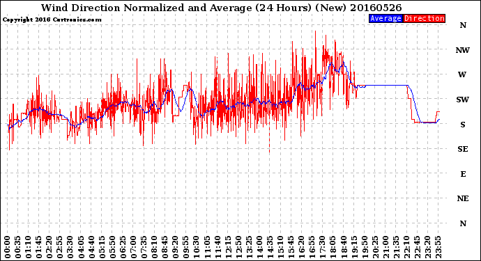 Milwaukee Weather Wind Direction<br>Normalized and Average<br>(24 Hours) (New)