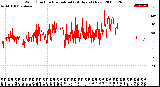 Milwaukee Weather Wind Direction<br>Normalized<br>(24 Hours) (New)