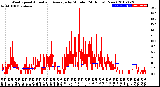 Milwaukee Weather Wind Speed<br>Actual and Average<br>by Minute<br>(24 Hours) (New)