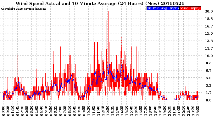 Milwaukee Weather Wind Speed<br>Actual and 10 Minute<br>Average<br>(24 Hours) (New)