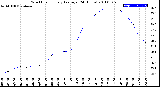 Milwaukee Weather Wind Chill<br>Hourly Average<br>(24 Hours)