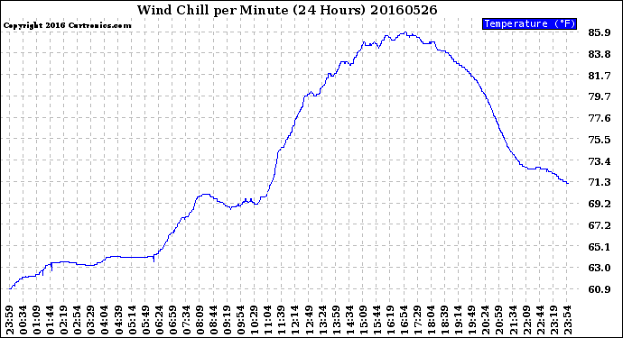 Milwaukee Weather Wind Chill<br>per Minute<br>(24 Hours)