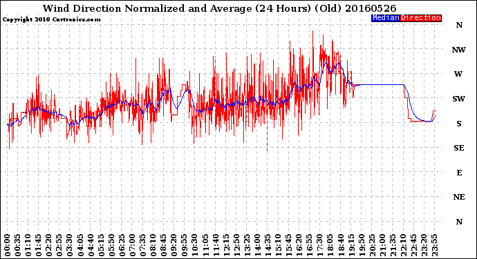 Milwaukee Weather Wind Direction<br>Normalized and Average<br>(24 Hours) (Old)