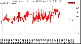 Milwaukee Weather Wind Direction<br>Normalized<br>(24 Hours) (Old)