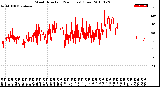 Milwaukee Weather Wind Direction<br>(24 Hours) (Raw)