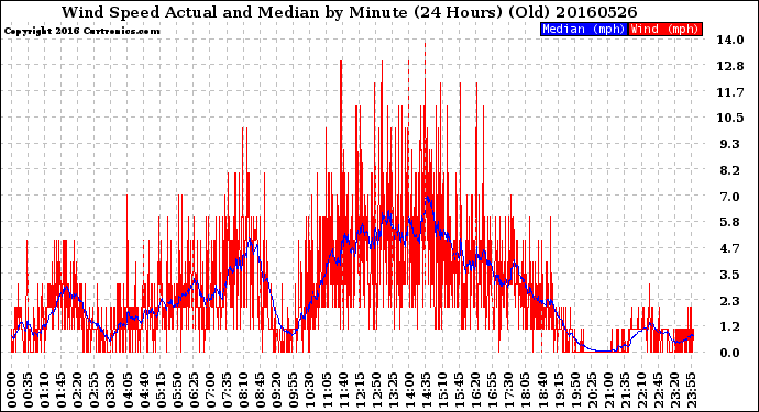 Milwaukee Weather Wind Speed<br>Actual and Median<br>by Minute<br>(24 Hours) (Old)