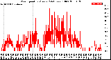 Milwaukee Weather Wind Speed<br>by Minute<br>(24 Hours) (Old)