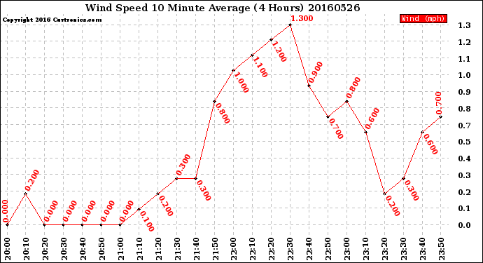 Milwaukee Weather Wind Speed<br>10 Minute Average<br>(4 Hours)